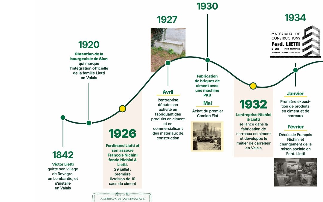De nos premières racines en Valais à l’entreprise que vous connaissez aujourd’hui, Ferd. Lietti s’est construite au fil des générations, des projets et des rencontres. Depuis 1926, l’entreprise évolue, se transforme et développe de nouveaux savoir-faire, tout en restant fidèle à ce qui fait son identité : la proximité, l’engagement et la passion du métier. 👉 Faites défiler le carrousel et découvrez quelques-unes des dates qui ont marqué notre histoire, jusqu’à cette année particulière : 2026, les 100 ans de Ferd. Lietti SA. Depuis 100 ans au cœur de vos vies. #news #accueil #100 #100ans