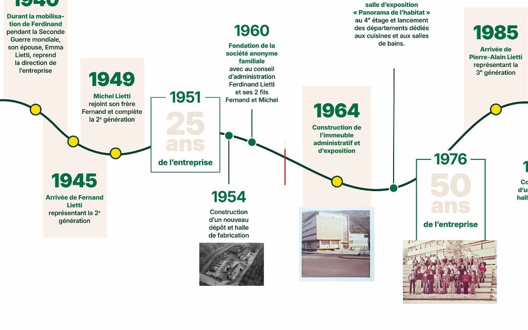 De nos premières racines en Valais à l’entreprise que vous connaissez aujourd’hui, Ferd. Lietti s’est construite au fil des générations, des projets et des rencontres. Depuis 1926, l’entreprise évolue, se transforme et développe de nouveaux savoir-faire, tout en restant fidèle à ce qui fait son identité : la proximité, l’engagement et la passion du métier. 👉 Faites défiler le carrousel et découvrez quelques-unes des dates qui ont marqué notre histoire, jusqu’à cette année particulière : 2026, les 100 ans de Ferd. Lietti SA. Depuis 100 ans au cœur de vos vies. #news #accueil #100 #100ans